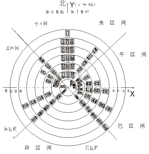 [转载]试论《易》六十四卦画的历法功能